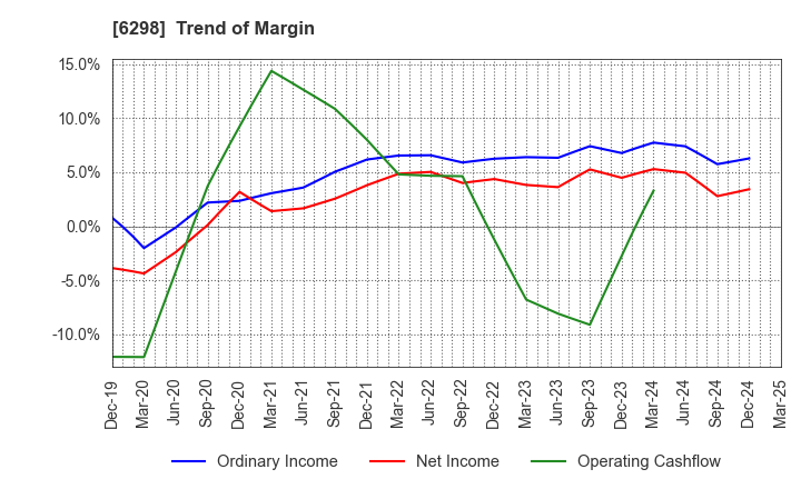 6298 Y.A.C.HOLDINGS CO.,LTD.: Trend of Margin
