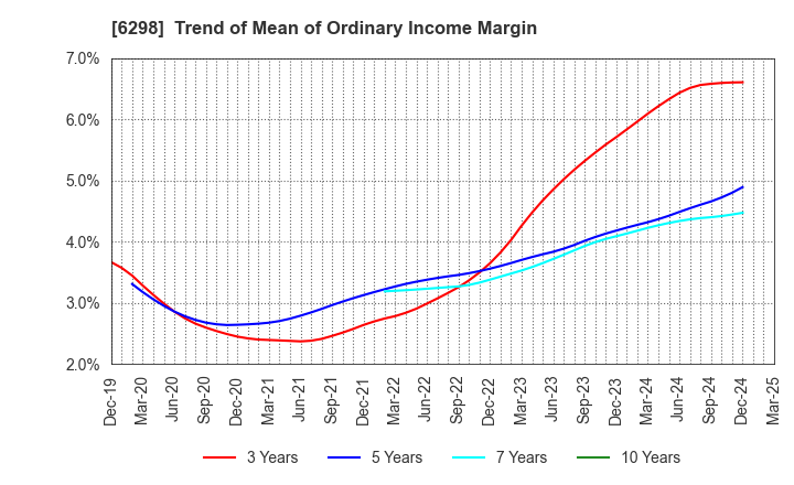 6298 Y.A.C.HOLDINGS CO.,LTD.: Trend of Mean of Ordinary Income Margin