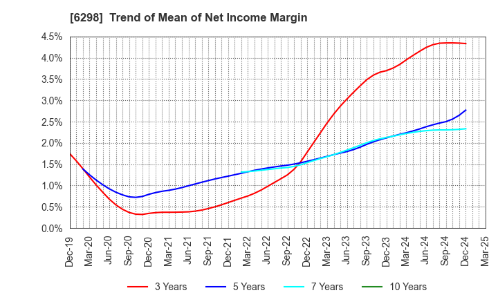 6298 Y.A.C.HOLDINGS CO.,LTD.: Trend of Mean of Net Income Margin