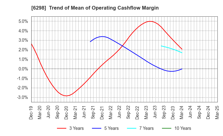6298 Y.A.C.HOLDINGS CO.,LTD.: Trend of Mean of Operating Cashflow Margin