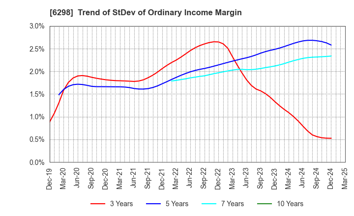 6298 Y.A.C.HOLDINGS CO.,LTD.: Trend of StDev of Ordinary Income Margin