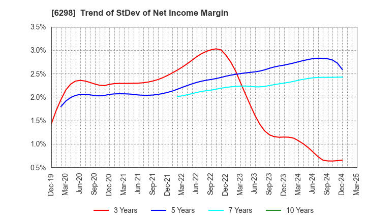 6298 Y.A.C.HOLDINGS CO.,LTD.: Trend of StDev of Net Income Margin