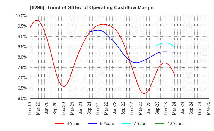 6298 Y.A.C.HOLDINGS CO.,LTD.: Trend of StDev of Operating Cashflow Margin