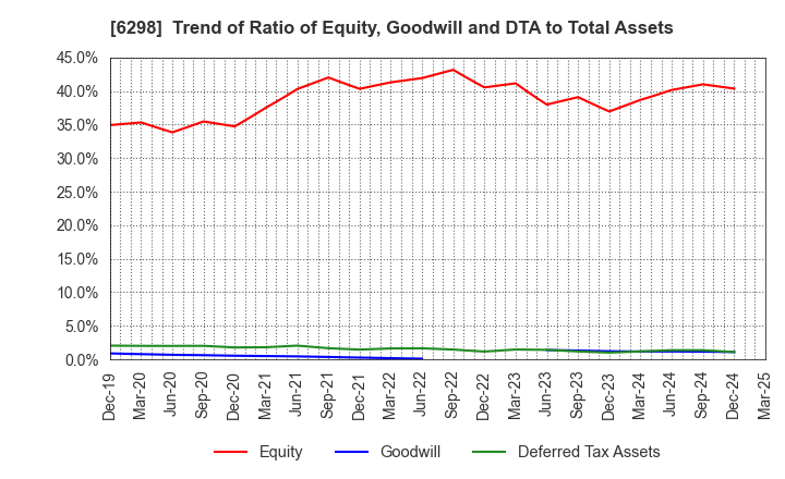 6298 Y.A.C.HOLDINGS CO.,LTD.: Trend of Ratio of Equity, Goodwill and DTA to Total Assets