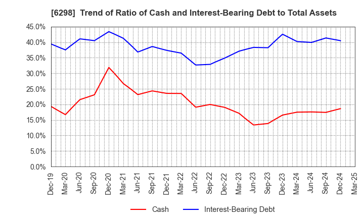 6298 Y.A.C.HOLDINGS CO.,LTD.: Trend of Ratio of Cash and Interest-Bearing Debt to Total Assets