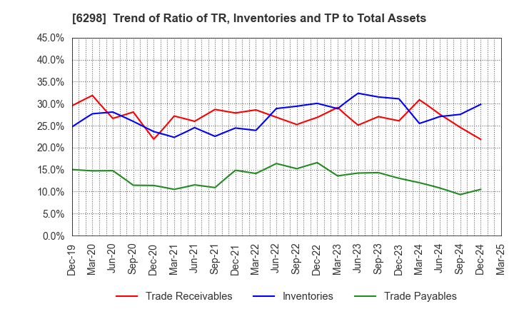 6298 Y.A.C.HOLDINGS CO.,LTD.: Trend of Ratio of TR, Inventories and TP to Total Assets