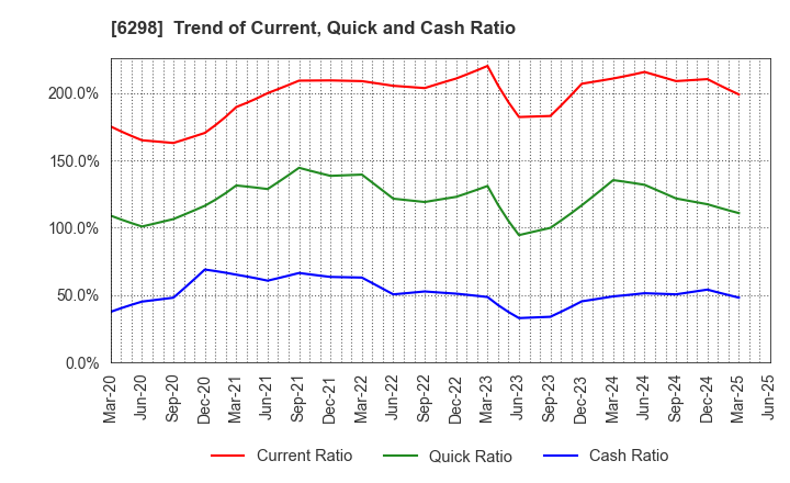 6298 Y.A.C.HOLDINGS CO.,LTD.: Trend of Current, Quick and Cash Ratio