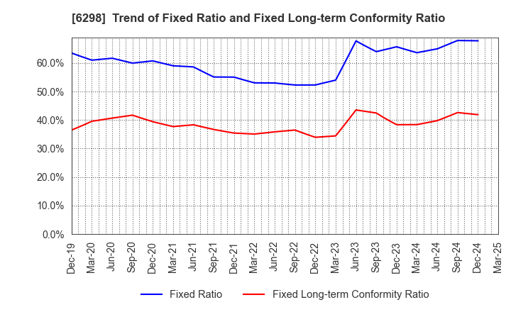 6298 Y.A.C.HOLDINGS CO.,LTD.: Trend of Fixed Ratio and Fixed Long-term Conformity Ratio