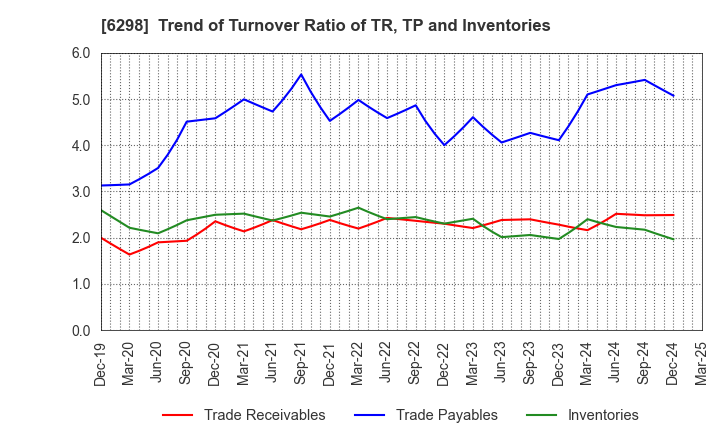 6298 Y.A.C.HOLDINGS CO.,LTD.: Trend of Turnover Ratio of TR, TP and Inventories