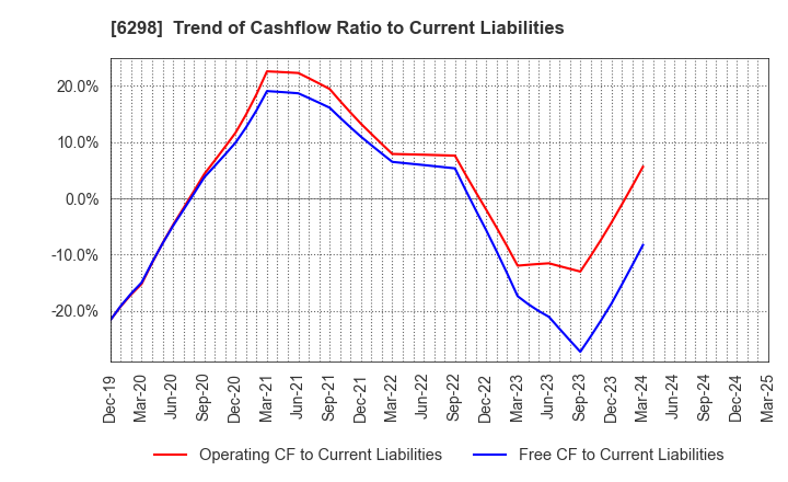 6298 Y.A.C.HOLDINGS CO.,LTD.: Trend of Cashflow Ratio to Current Liabilities