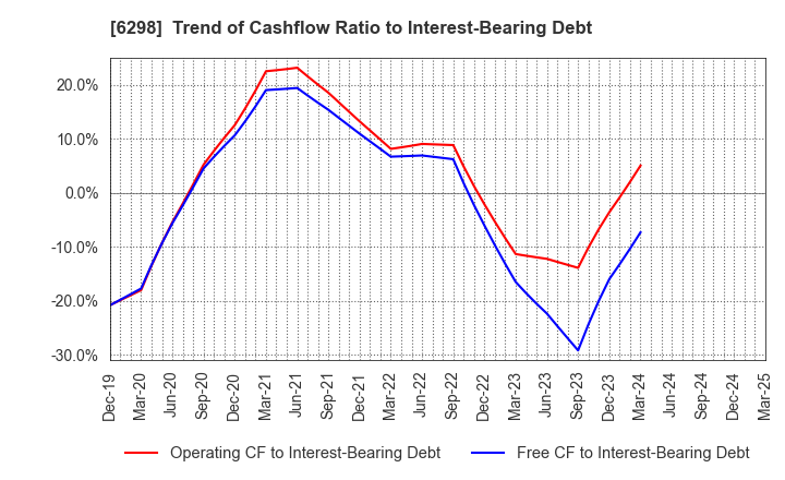 6298 Y.A.C.HOLDINGS CO.,LTD.: Trend of Cashflow Ratio to Interest-Bearing Debt