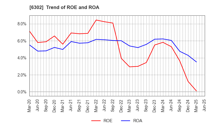 6302 SUMITOMO HEAVY INDUSTRIES, LTD.: Trend of ROE and ROA