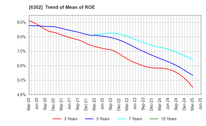 6302 SUMITOMO HEAVY INDUSTRIES, LTD.: Trend of Mean of ROE