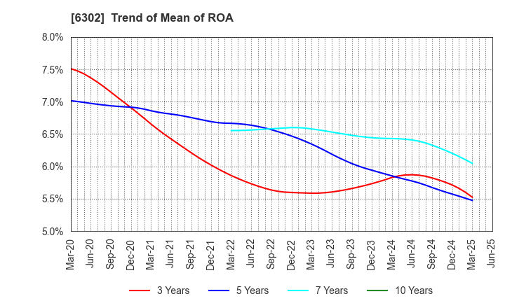 6302 SUMITOMO HEAVY INDUSTRIES, LTD.: Trend of Mean of ROA