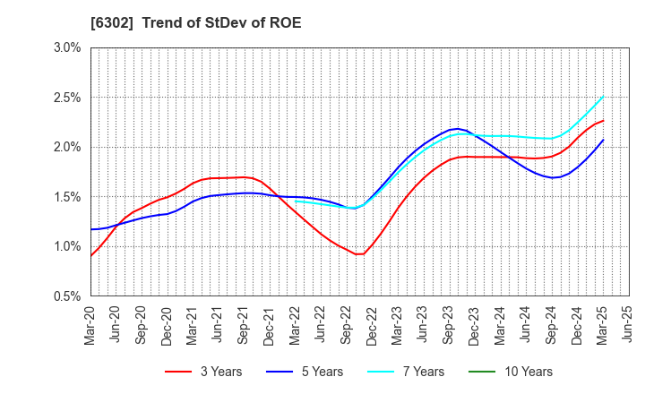 6302 SUMITOMO HEAVY INDUSTRIES, LTD.: Trend of StDev of ROE