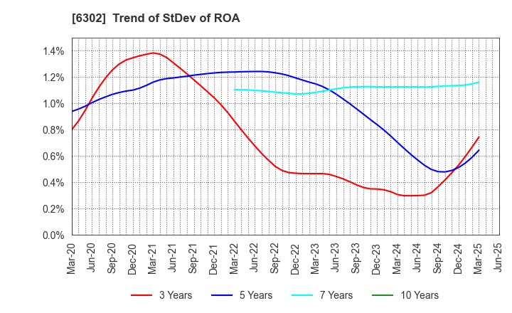 6302 SUMITOMO HEAVY INDUSTRIES, LTD.: Trend of StDev of ROA