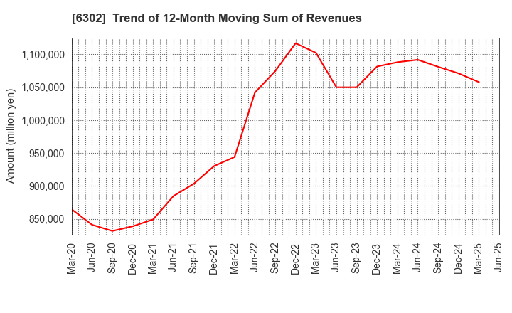 6302 SUMITOMO HEAVY INDUSTRIES, LTD.: Trend of 12-Month Moving Sum of Revenues