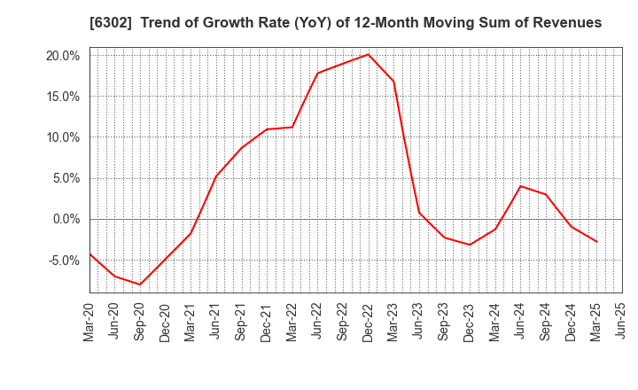 6302 SUMITOMO HEAVY INDUSTRIES, LTD.: Trend of Growth Rate (YoY) of 12-Month Moving Sum of Revenues