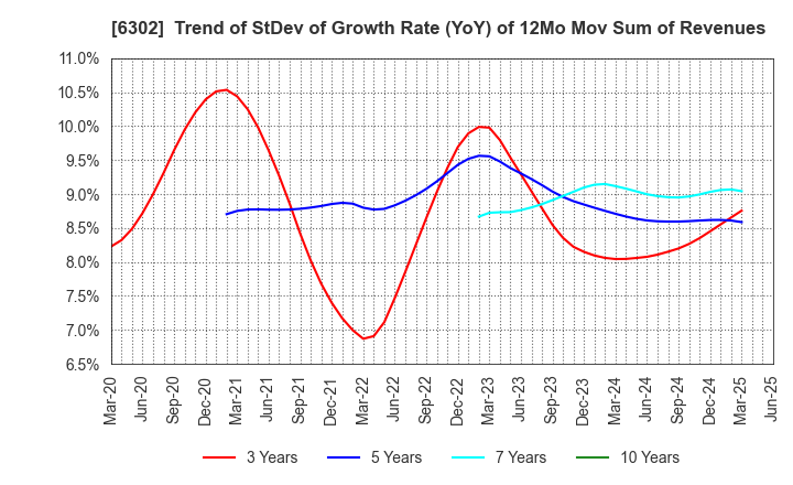 6302 SUMITOMO HEAVY INDUSTRIES, LTD.: Trend of StDev of Growth Rate (YoY) of 12Mo Mov Sum of Revenues