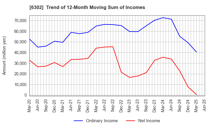 6302 SUMITOMO HEAVY INDUSTRIES, LTD.: Trend of 12-Month Moving Sum of Incomes