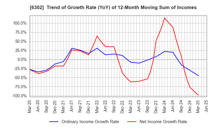 6302 SUMITOMO HEAVY INDUSTRIES, LTD.: Trend of Growth Rate (YoY) of 12-Month Moving Sum of Incomes