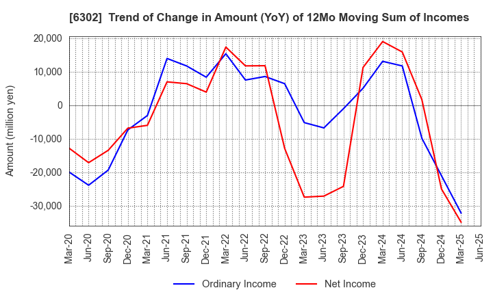 6302 SUMITOMO HEAVY INDUSTRIES, LTD.: Trend of Change in Amount (YoY) of 12Mo Moving Sum of Incomes