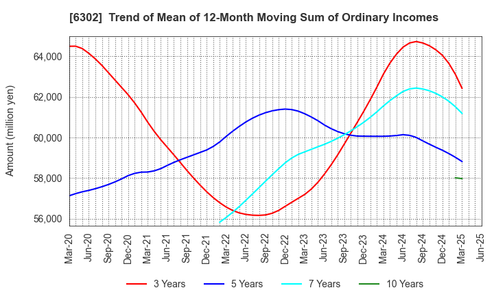 6302 SUMITOMO HEAVY INDUSTRIES, LTD.: Trend of Mean of 12-Month Moving Sum of Ordinary Incomes