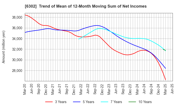 6302 SUMITOMO HEAVY INDUSTRIES, LTD.: Trend of Mean of 12-Month Moving Sum of Net Incomes