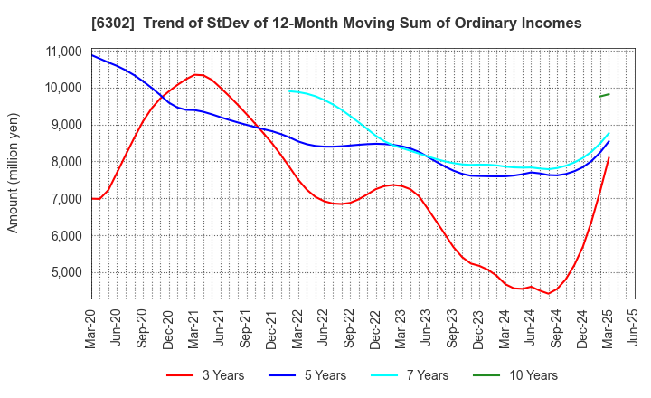 6302 SUMITOMO HEAVY INDUSTRIES, LTD.: Trend of StDev of 12-Month Moving Sum of Ordinary Incomes