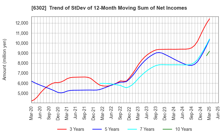 6302 SUMITOMO HEAVY INDUSTRIES, LTD.: Trend of StDev of 12-Month Moving Sum of Net Incomes