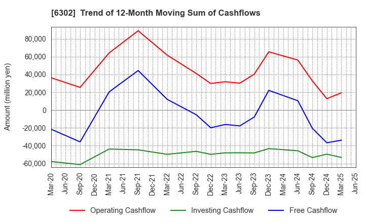 6302 SUMITOMO HEAVY INDUSTRIES, LTD.: Trend of 12-Month Moving Sum of Cashflows