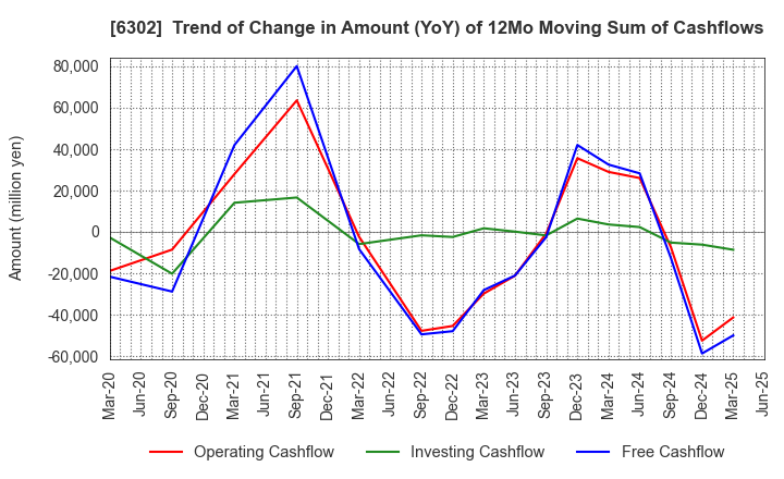6302 SUMITOMO HEAVY INDUSTRIES, LTD.: Trend of Change in Amount (YoY) of 12Mo Moving Sum of Cashflows