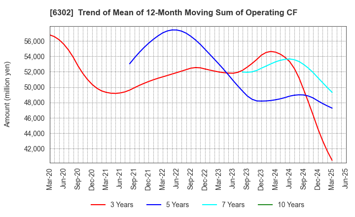 6302 SUMITOMO HEAVY INDUSTRIES, LTD.: Trend of Mean of 12-Month Moving Sum of Operating CF