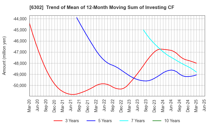 6302 SUMITOMO HEAVY INDUSTRIES, LTD.: Trend of Mean of 12-Month Moving Sum of Investing CF