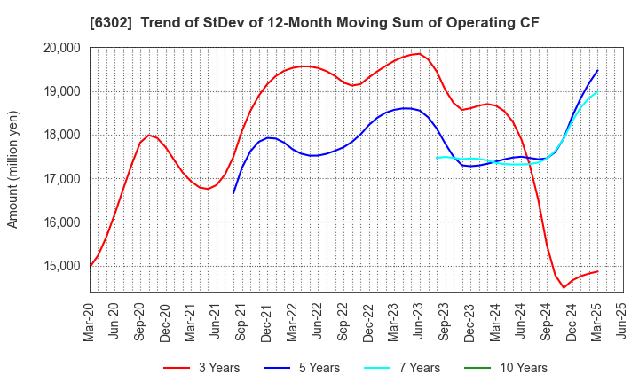 6302 SUMITOMO HEAVY INDUSTRIES, LTD.: Trend of StDev of 12-Month Moving Sum of Operating CF