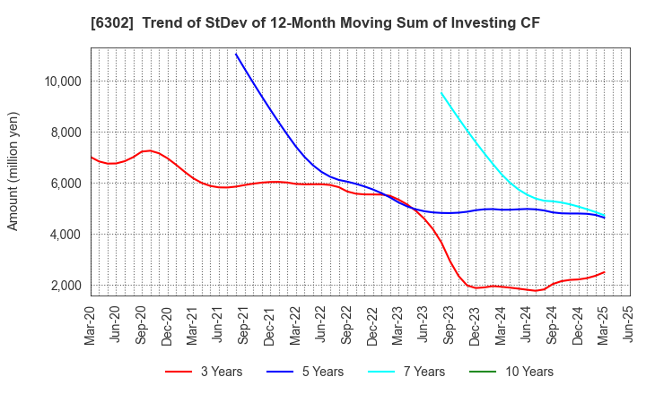6302 SUMITOMO HEAVY INDUSTRIES, LTD.: Trend of StDev of 12-Month Moving Sum of Investing CF