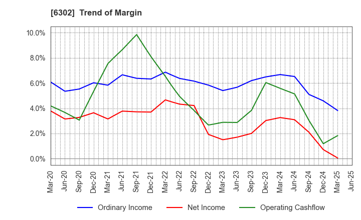 6302 SUMITOMO HEAVY INDUSTRIES, LTD.: Trend of Margin