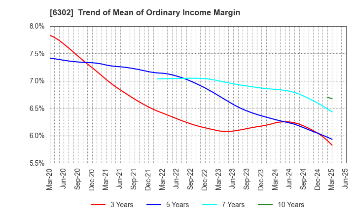 6302 SUMITOMO HEAVY INDUSTRIES, LTD.: Trend of Mean of Ordinary Income Margin