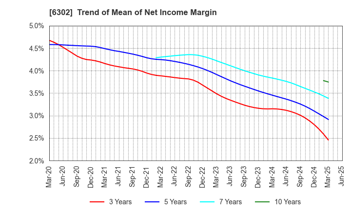 6302 SUMITOMO HEAVY INDUSTRIES, LTD.: Trend of Mean of Net Income Margin