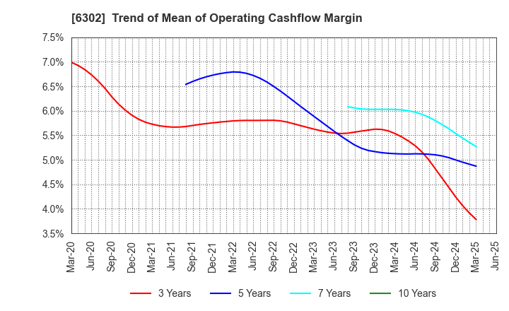 6302 SUMITOMO HEAVY INDUSTRIES, LTD.: Trend of Mean of Operating Cashflow Margin