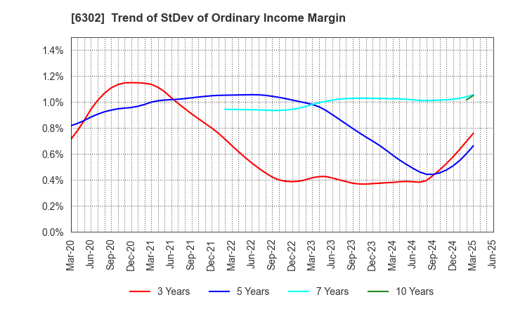 6302 SUMITOMO HEAVY INDUSTRIES, LTD.: Trend of StDev of Ordinary Income Margin