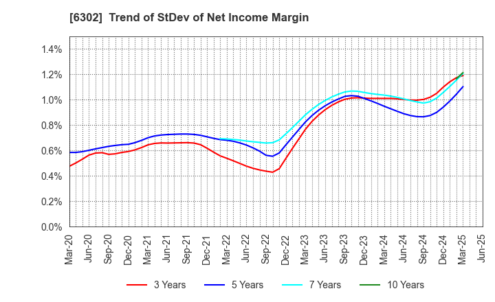 6302 SUMITOMO HEAVY INDUSTRIES, LTD.: Trend of StDev of Net Income Margin