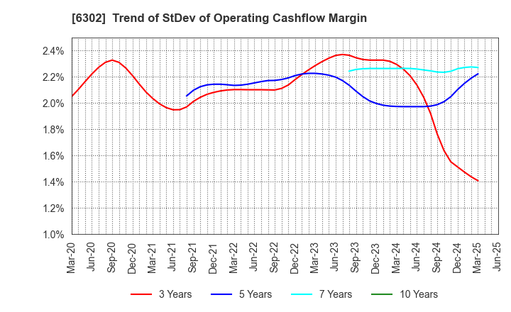 6302 SUMITOMO HEAVY INDUSTRIES, LTD.: Trend of StDev of Operating Cashflow Margin