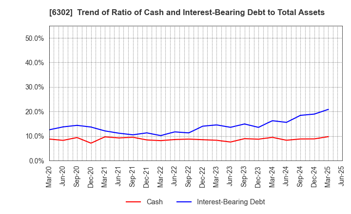 6302 SUMITOMO HEAVY INDUSTRIES, LTD.: Trend of Ratio of Cash and Interest-Bearing Debt to Total Assets