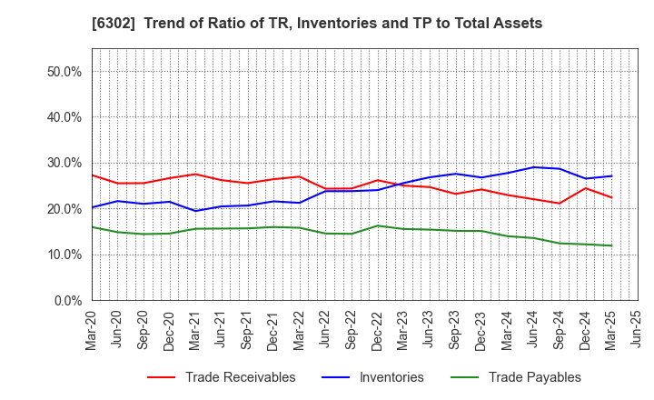 6302 SUMITOMO HEAVY INDUSTRIES, LTD.: Trend of Ratio of TR, Inventories and TP to Total Assets