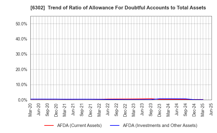 6302 SUMITOMO HEAVY INDUSTRIES, LTD.: Trend of Ratio of Allowance For Doubtful Accounts to Total Assets
