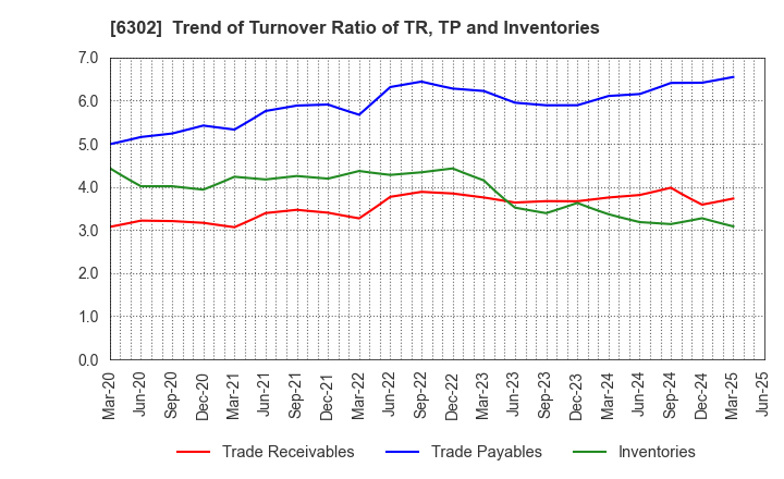 6302 SUMITOMO HEAVY INDUSTRIES, LTD.: Trend of Turnover Ratio of TR, TP and Inventories