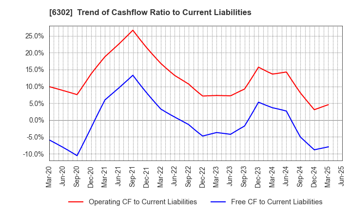 6302 SUMITOMO HEAVY INDUSTRIES, LTD.: Trend of Cashflow Ratio to Current Liabilities