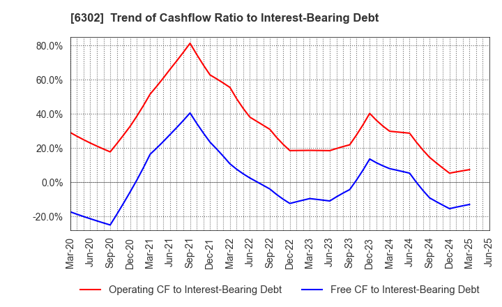 6302 SUMITOMO HEAVY INDUSTRIES, LTD.: Trend of Cashflow Ratio to Interest-Bearing Debt