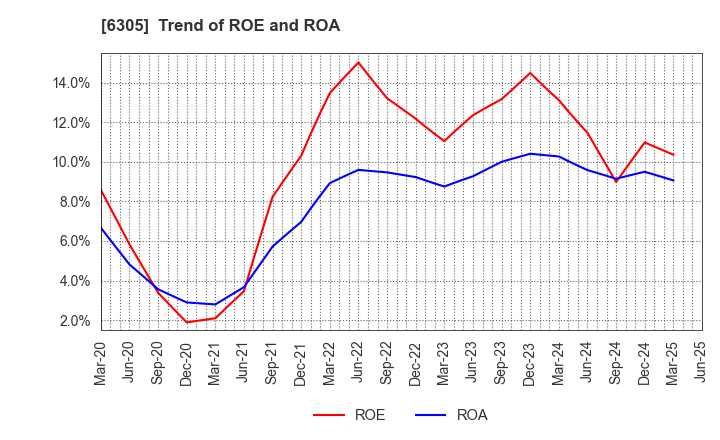 6305 Hitachi Construction Machinery Co.,Ltd.: Trend of ROE and ROA